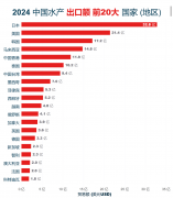 一图看懂丨中国水产前20大出口目标地 (2024年)