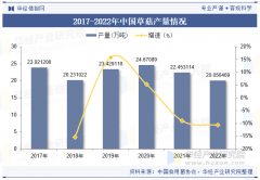 2025年中国草菇行业市场规模及进出口环境